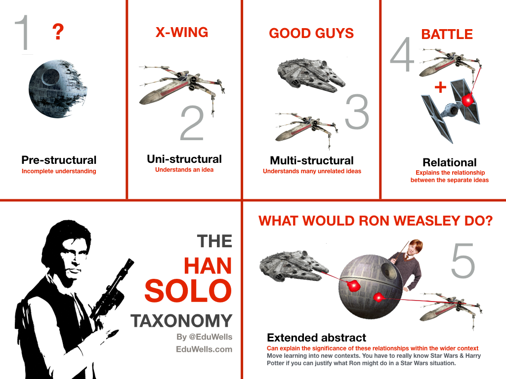 HAN SOLO Taxonomy vs RON-Eduwells