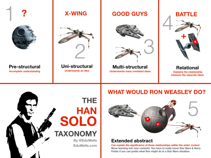 HAN SOLO Taxonomy vs RON-Eduwells
