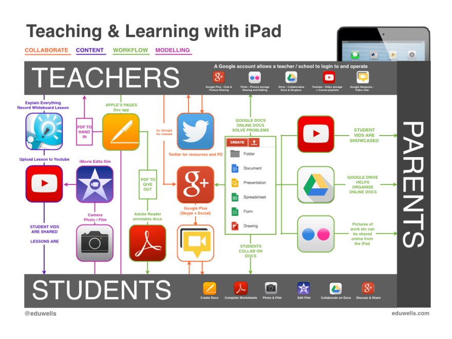 iPad Workflow 2016-EduWells