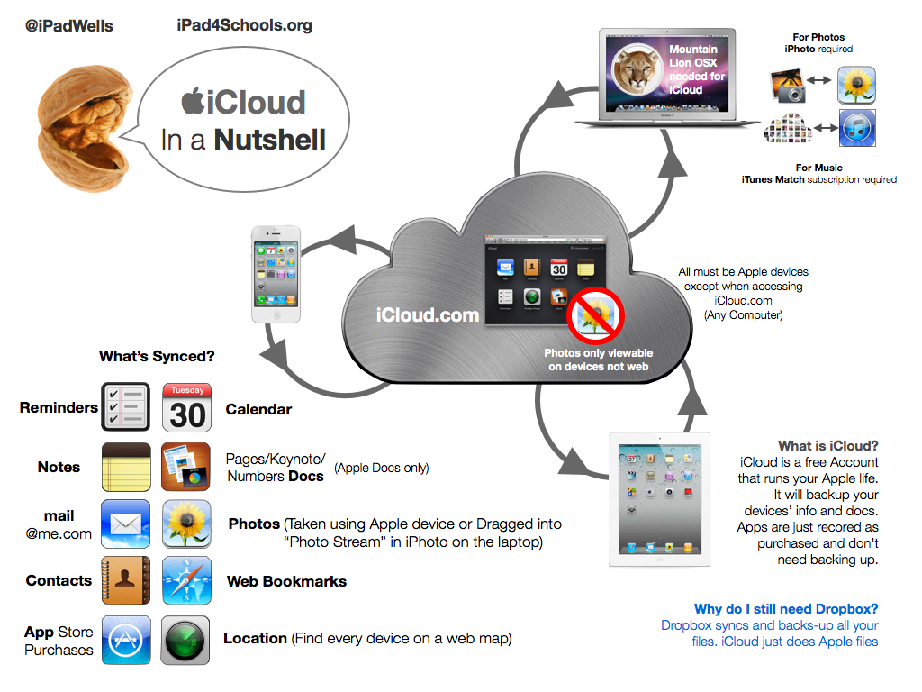 NUTSHELL_iCloud