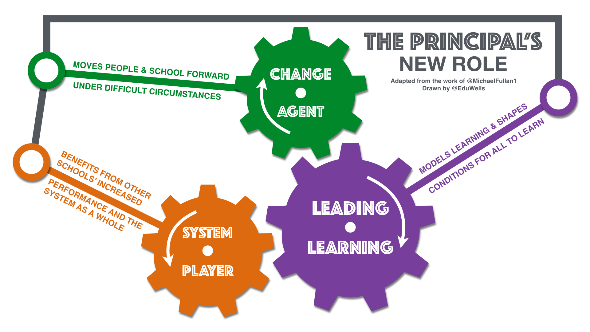 The Principals New Role-EduWells