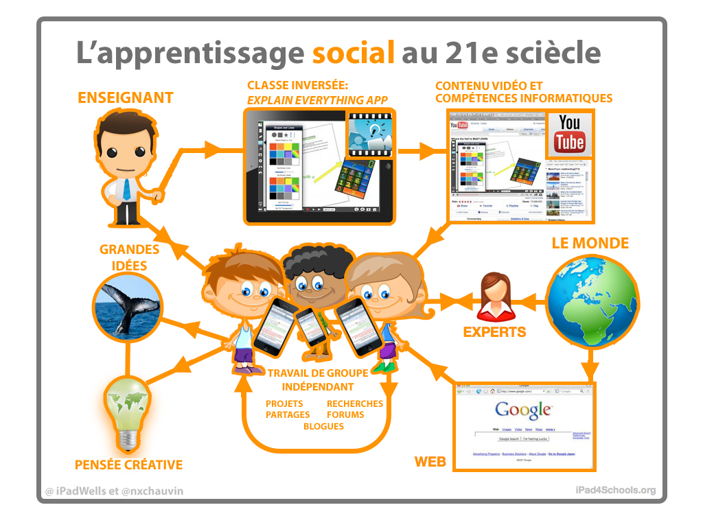 Lapprentissagesocial