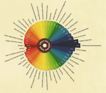 visible-learning-infographic-john-hattie-studie-460x400