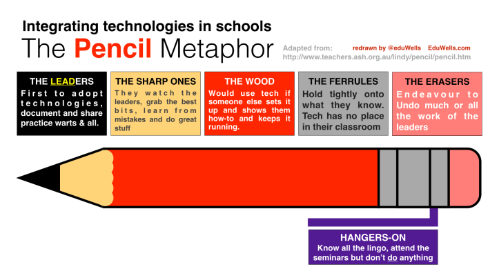 The Pencil Metaphor 2015-@EduWells