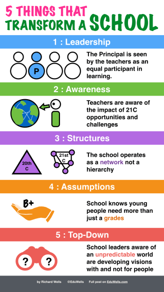 5 things that change a school-EduWells