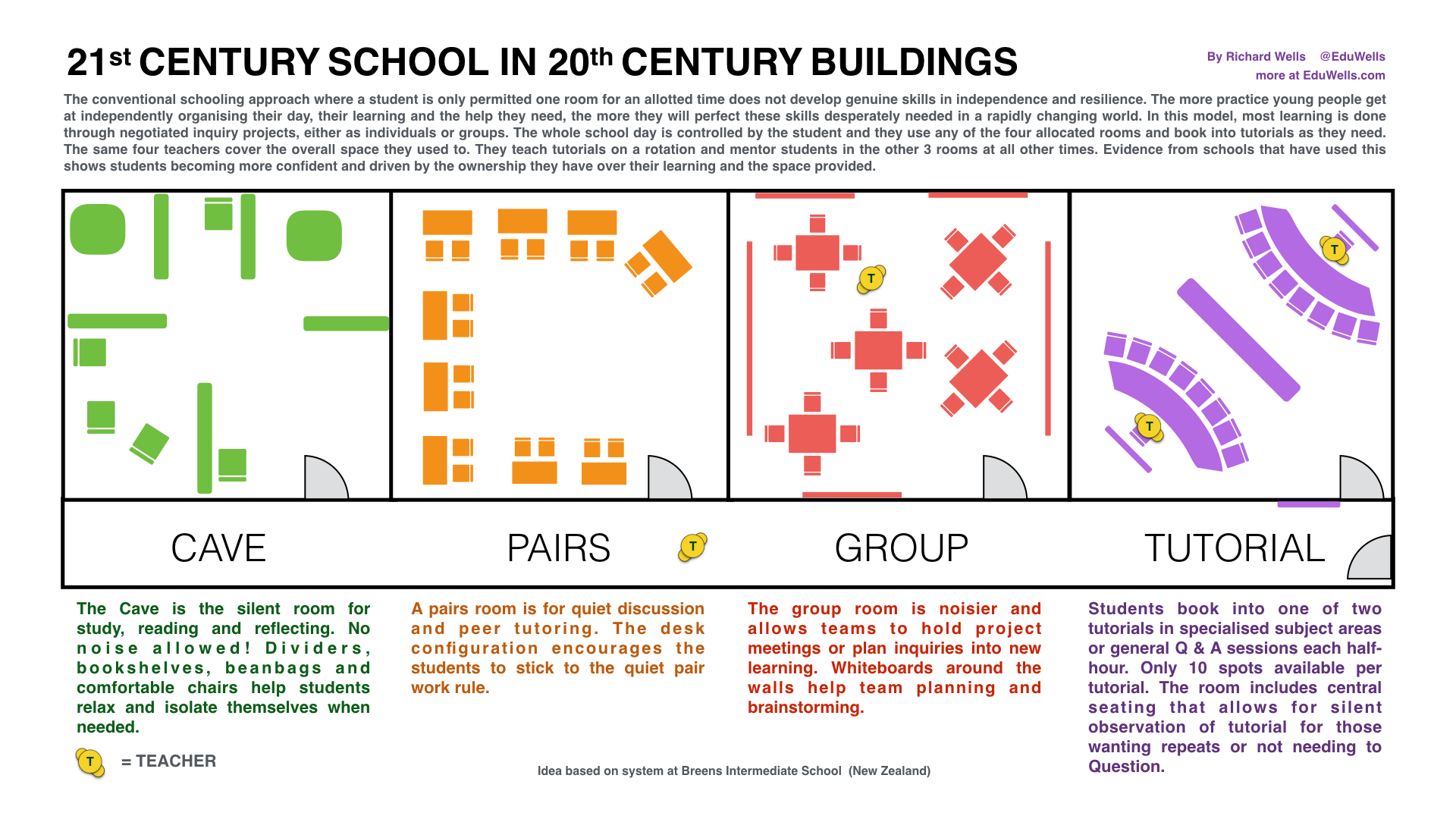 21C Classroom Layout
