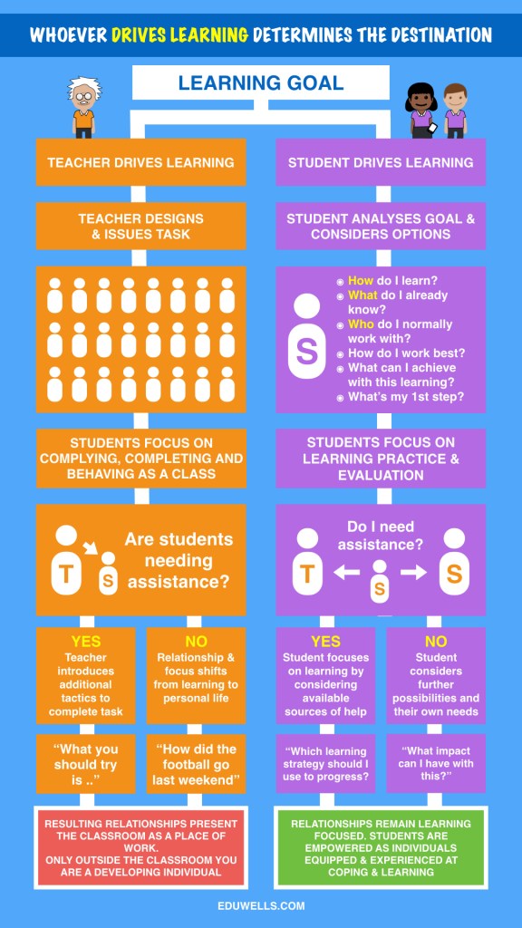 Who drives learning-eduwells