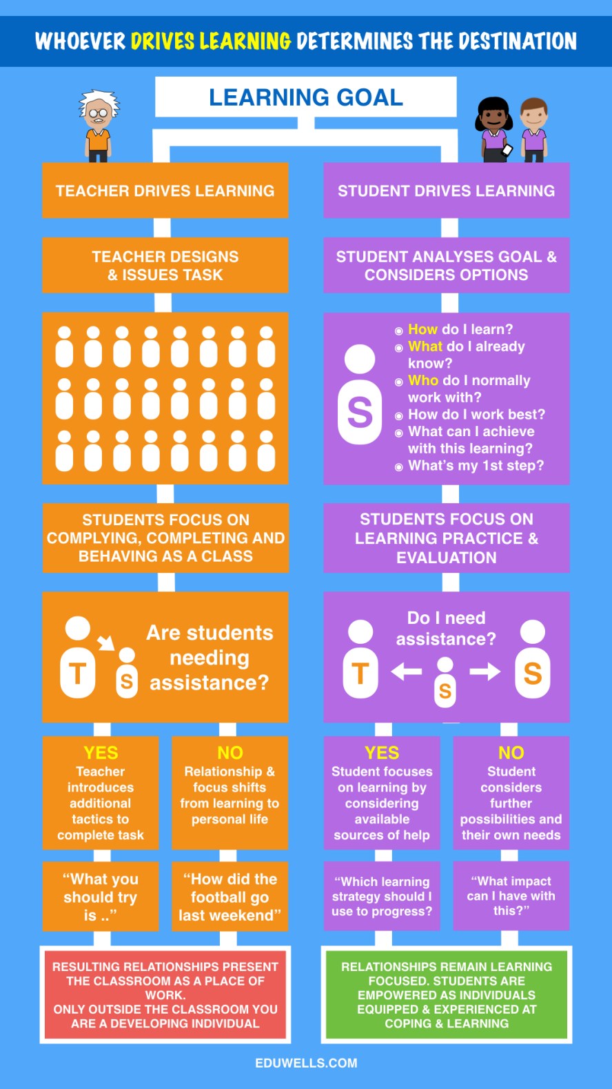Whoever drives learning determines the destination – EDUWELLS