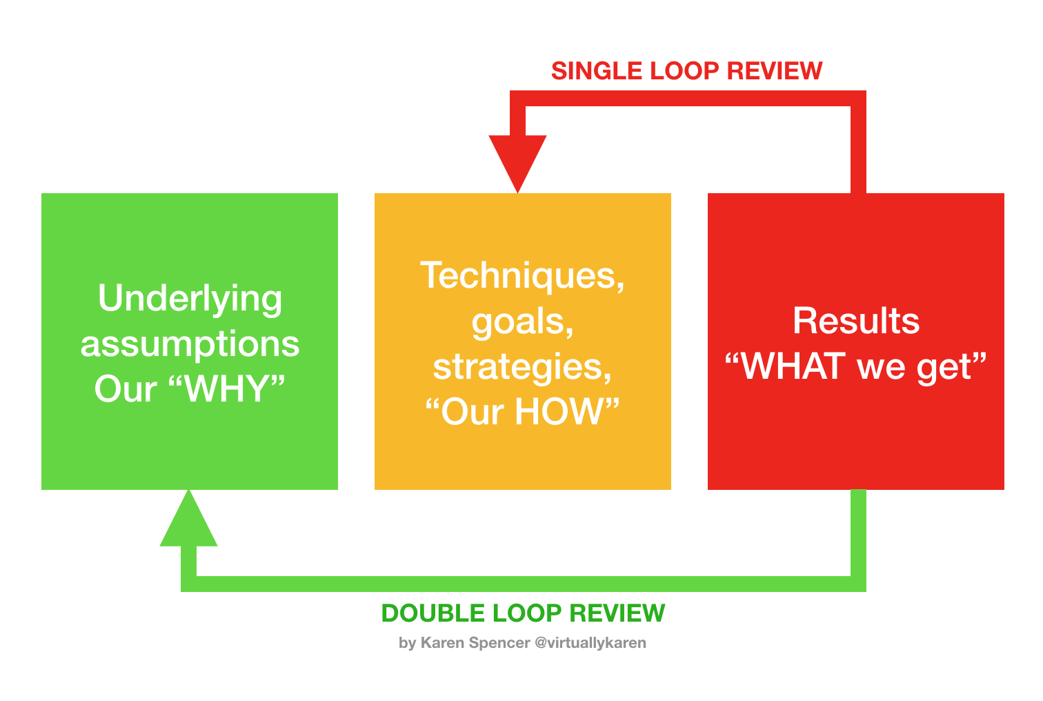 Triple Loop Review #Teachers can change but can #Schools? – EDUWELLS