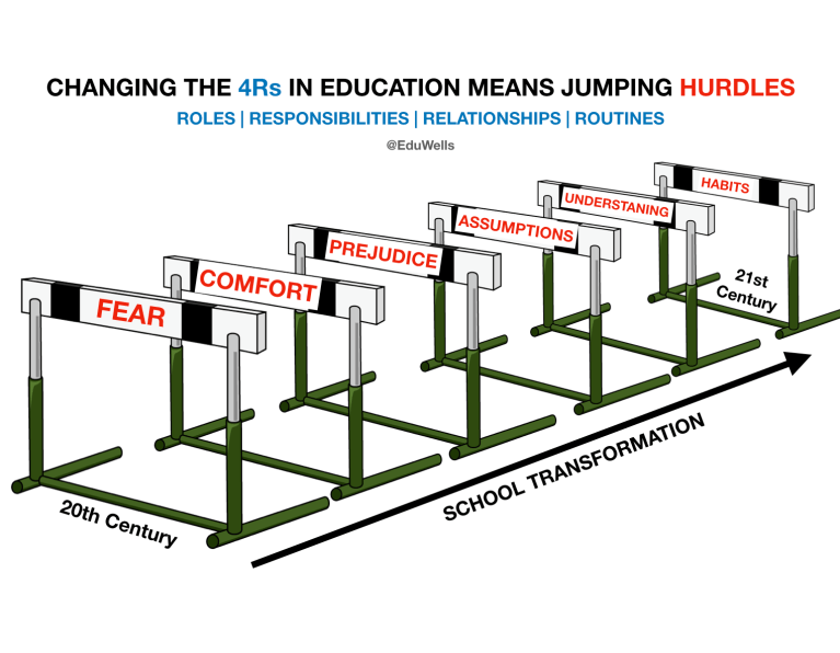 Changing the 4Rs in Education means jumping hurdles – EDUWELLS