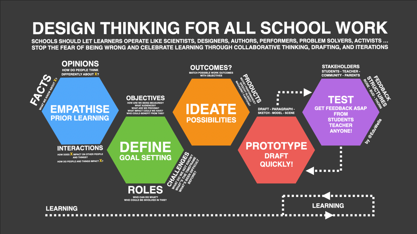 Design Thinking – A scaffold for all Learning – EDUWELLS